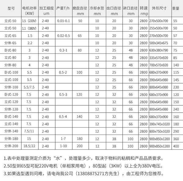 膠體磨可以達到的細度是多少？